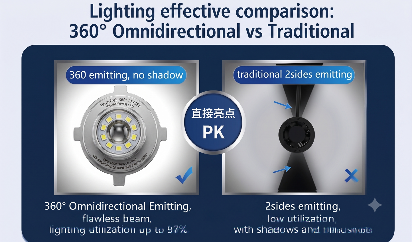 TerraTrek 360 LED Headlight Replacement Bulbs